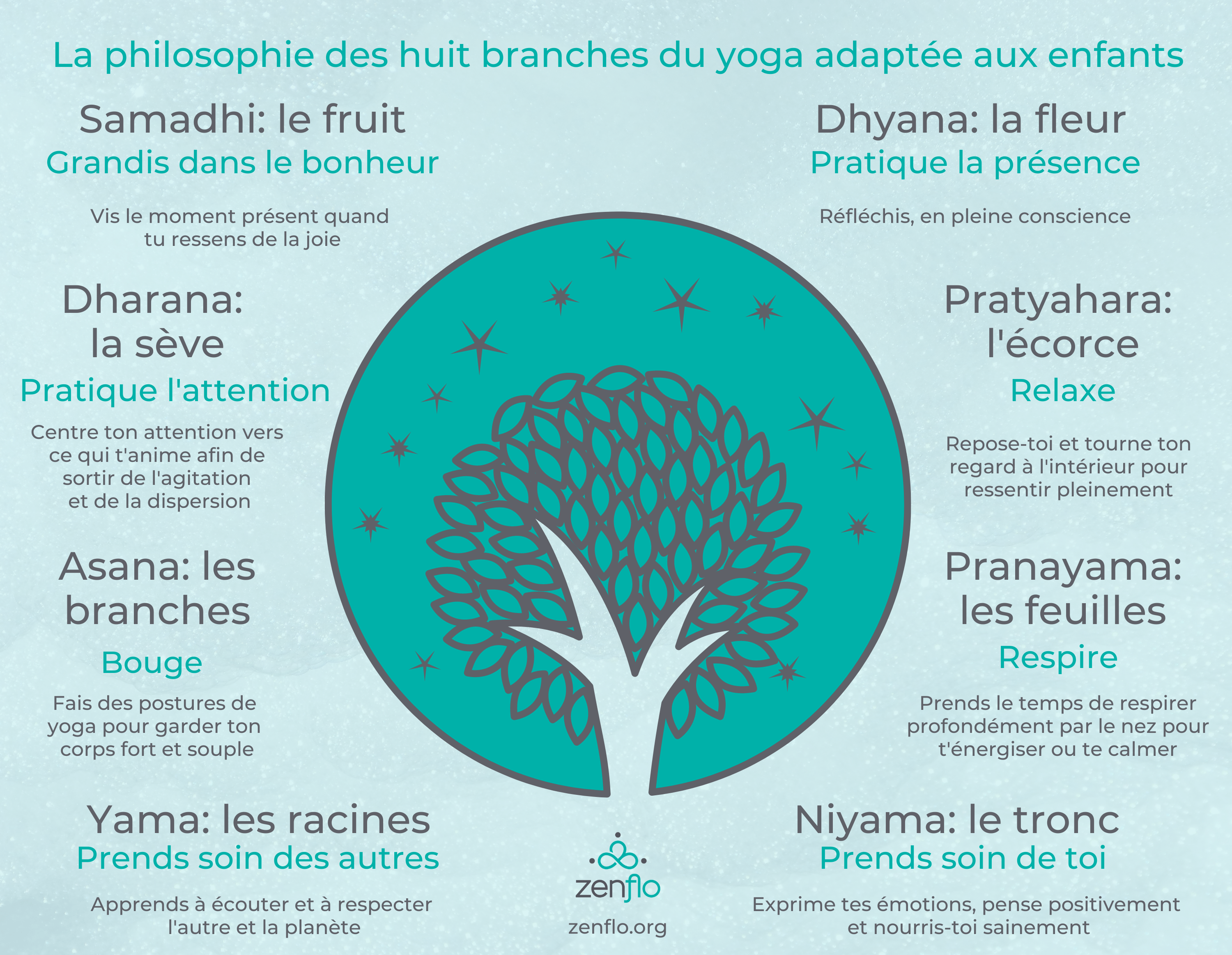Visuel de l'arbre magique résumant la philosophie des huit branches du yoga adaptée aux enfants